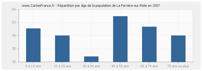 Répartition par âge de la population de La Ferrière-sur-Risle en 2007